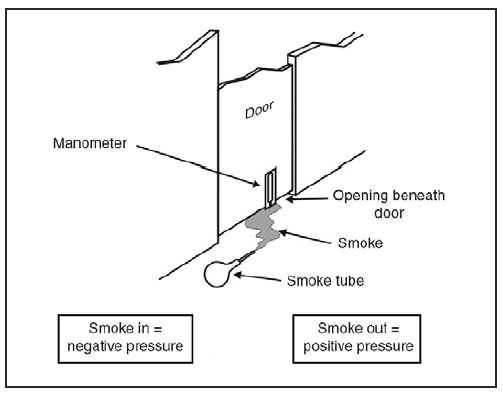 FIGURE 5. Smoke tube testing and manometer placement to determine the direction of airflow into and out of a room